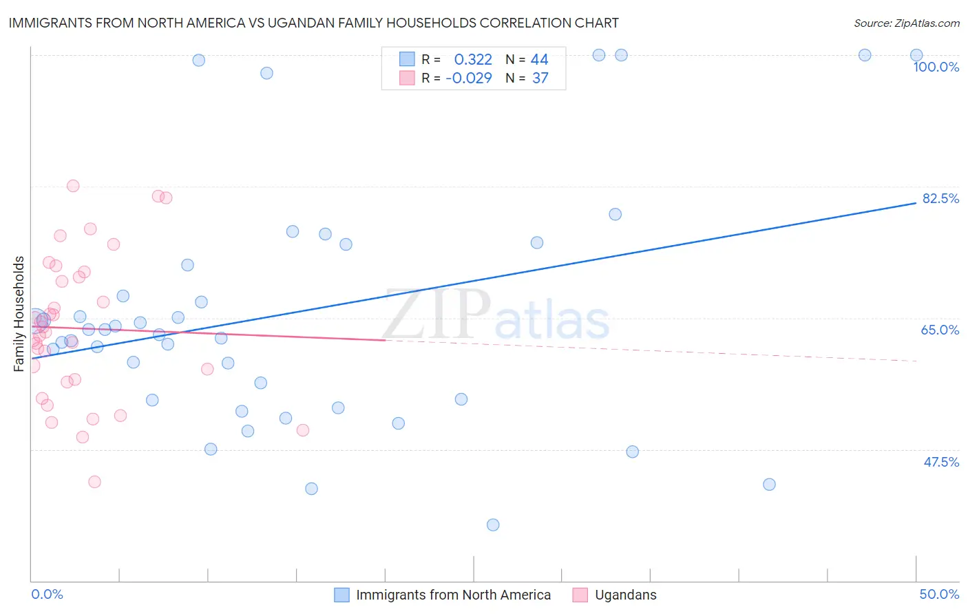 Immigrants from North America vs Ugandan Family Households