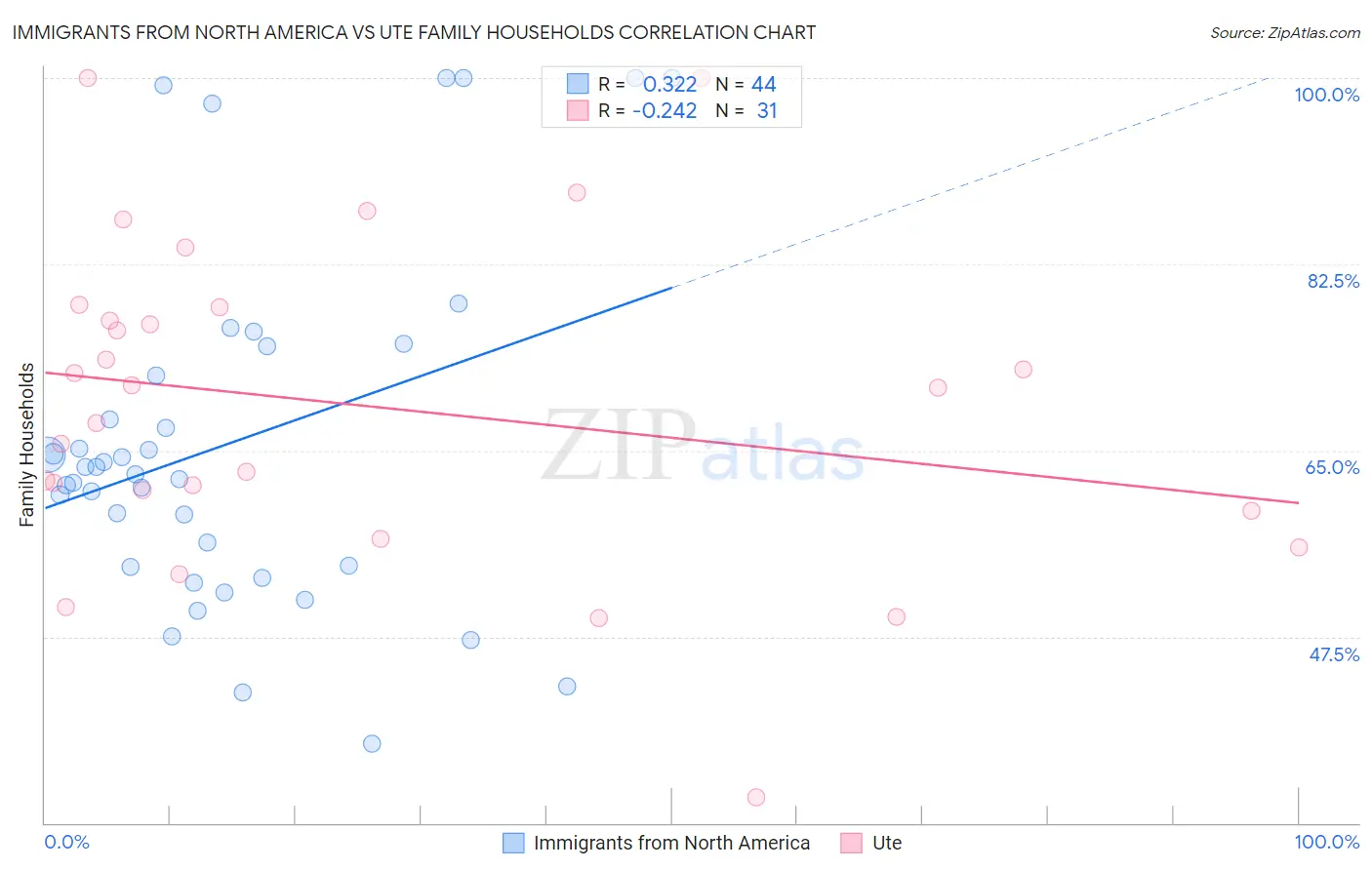 Immigrants from North America vs Ute Family Households