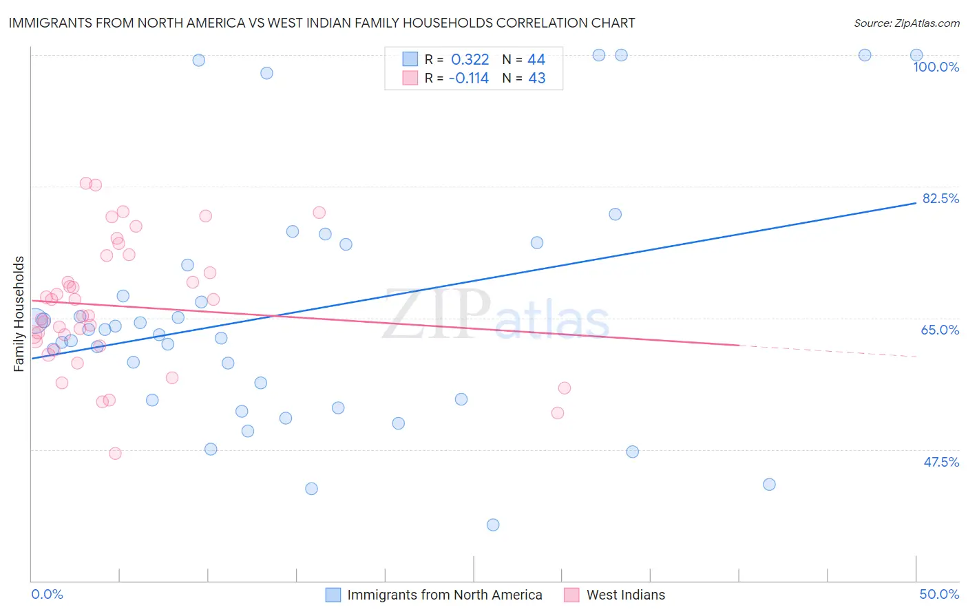 Immigrants from North America vs West Indian Family Households