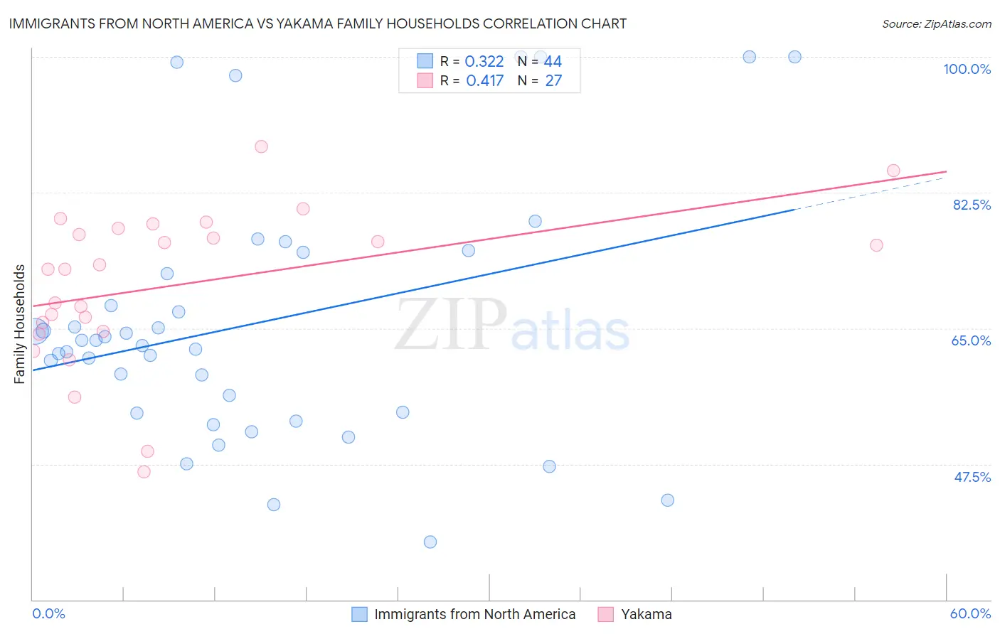 Immigrants from North America vs Yakama Family Households