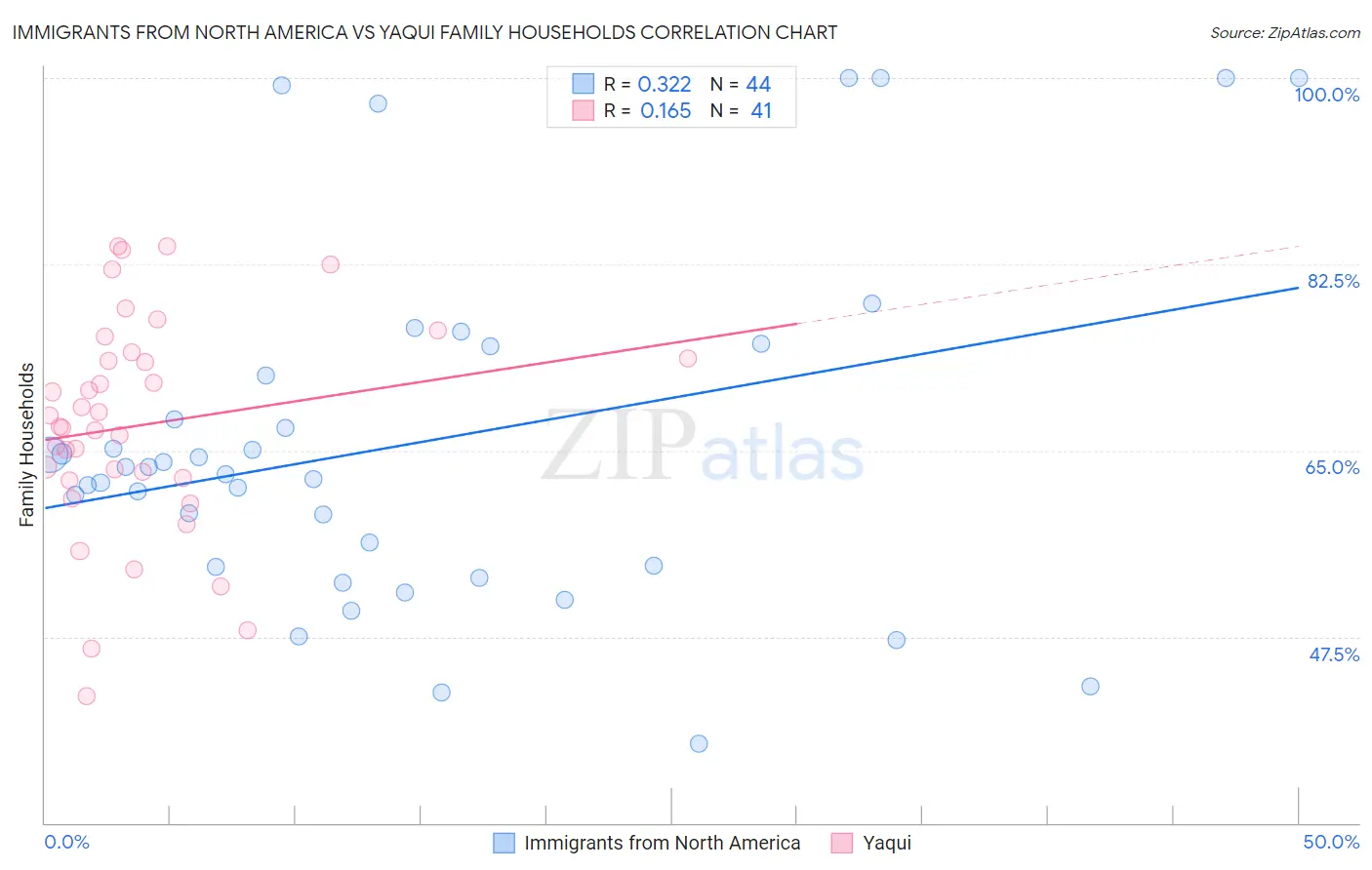 Immigrants from North America vs Yaqui Family Households