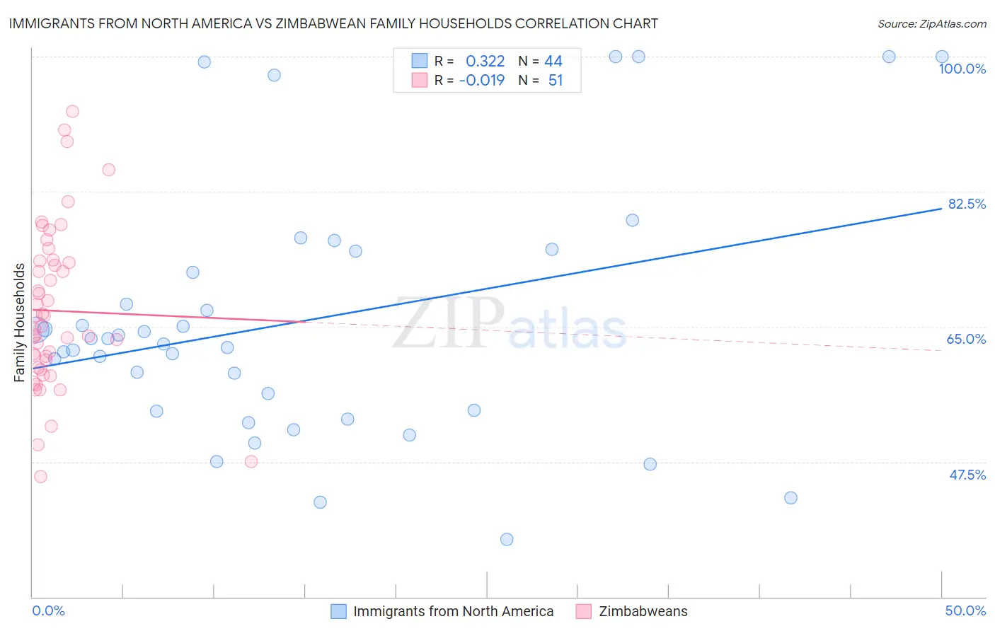 Immigrants from North America vs Zimbabwean Family Households