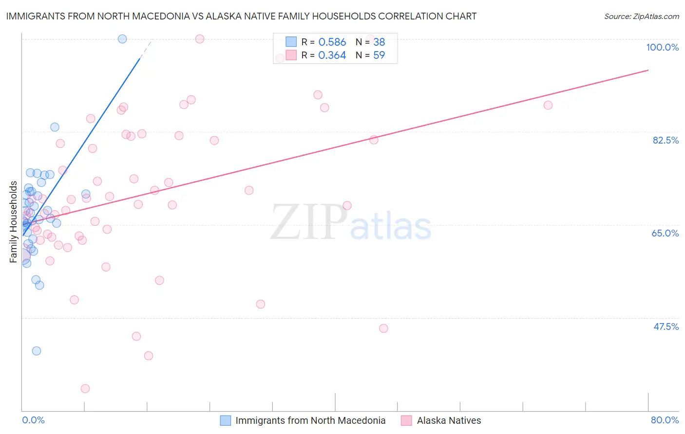 Immigrants from North Macedonia vs Alaska Native Family Households