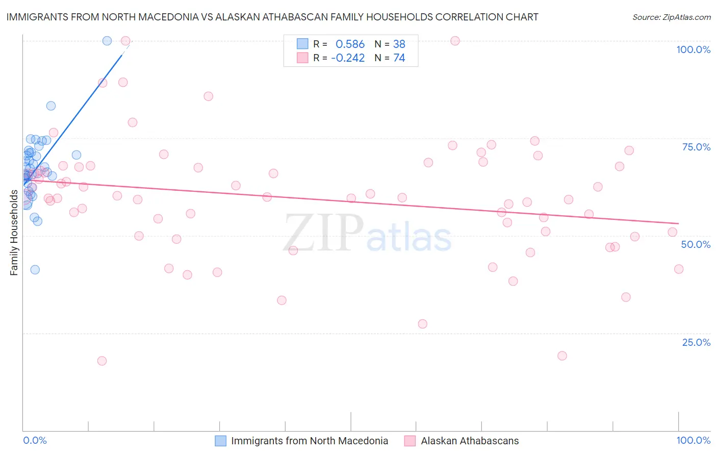 Immigrants from North Macedonia vs Alaskan Athabascan Family Households