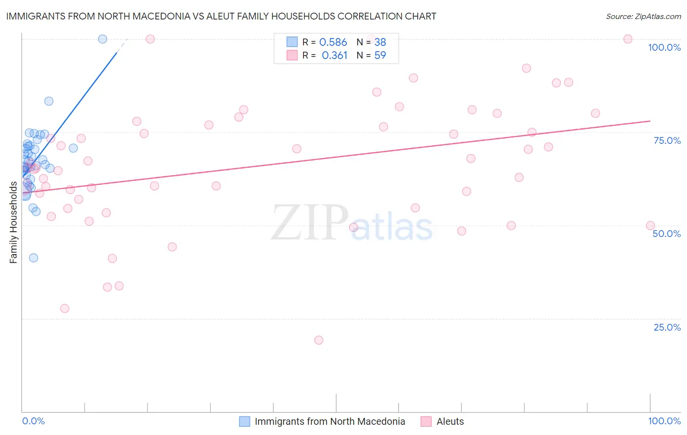 Immigrants from North Macedonia vs Aleut Family Households