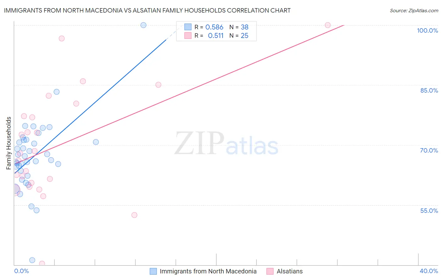 Immigrants from North Macedonia vs Alsatian Family Households