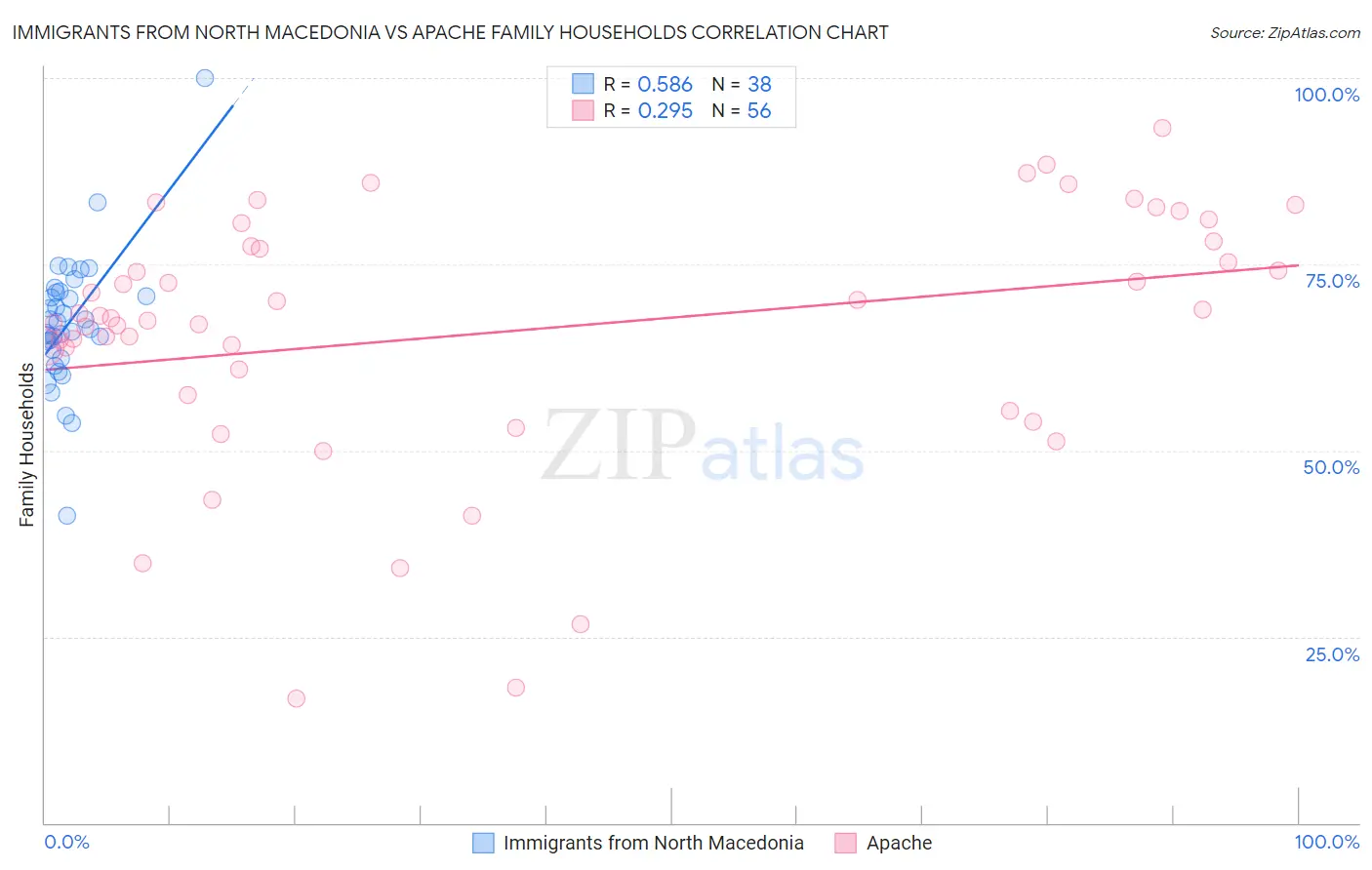 Immigrants from North Macedonia vs Apache Family Households