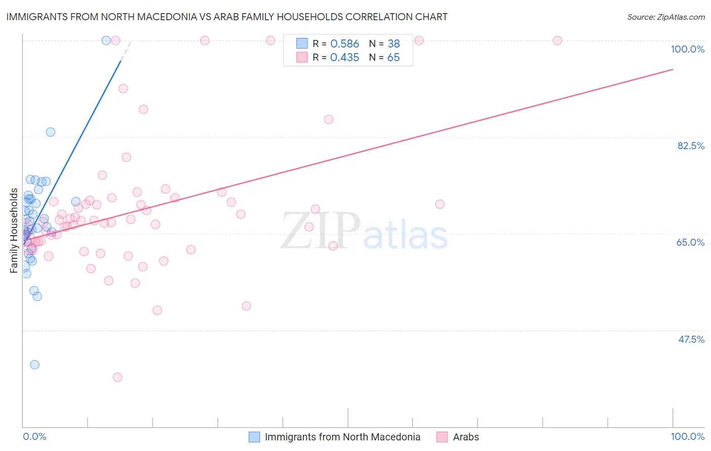 Immigrants from North Macedonia vs Arab Family Households