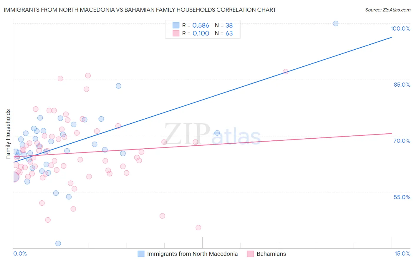Immigrants from North Macedonia vs Bahamian Family Households