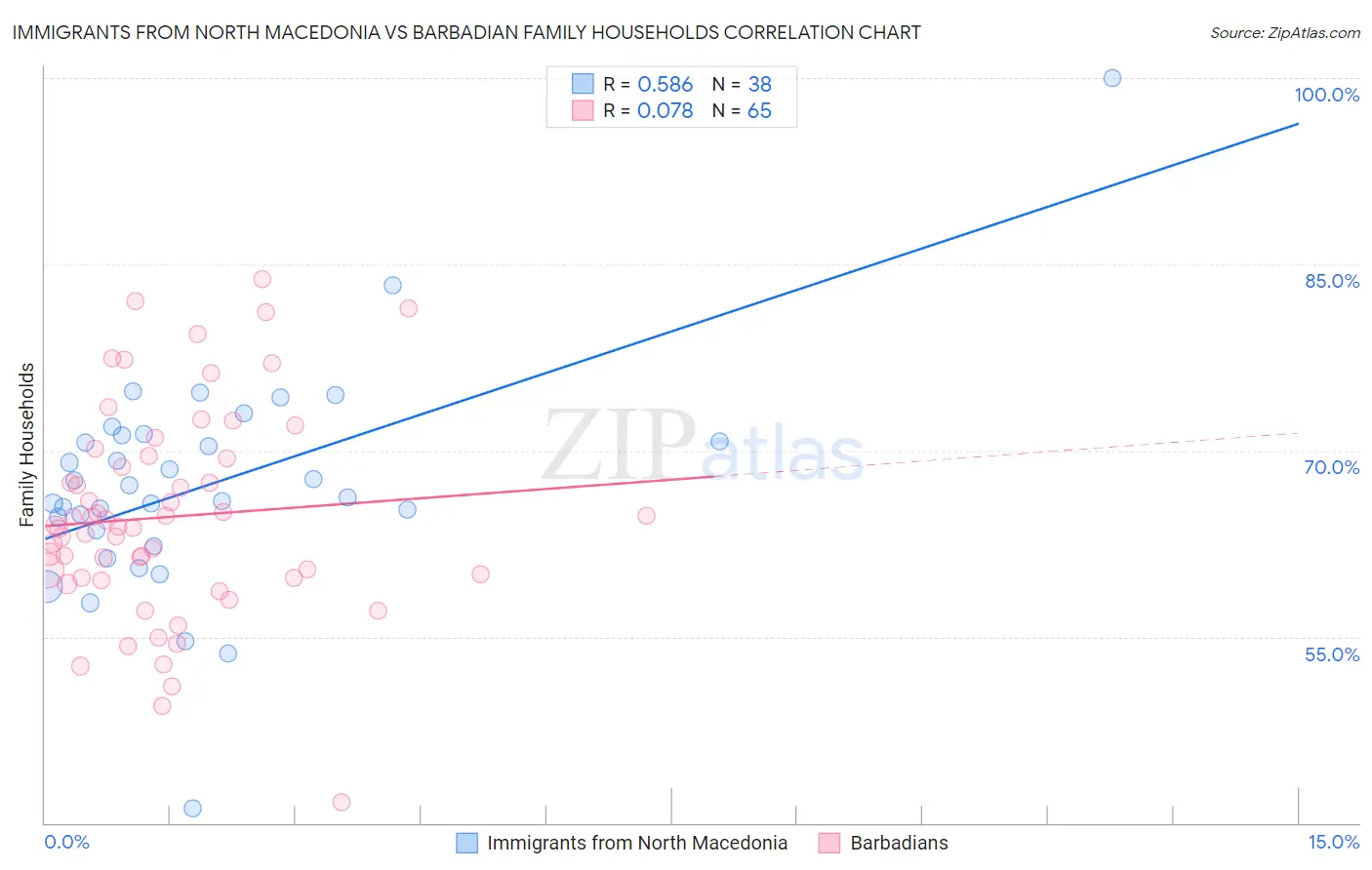 Immigrants from North Macedonia vs Barbadian Family Households