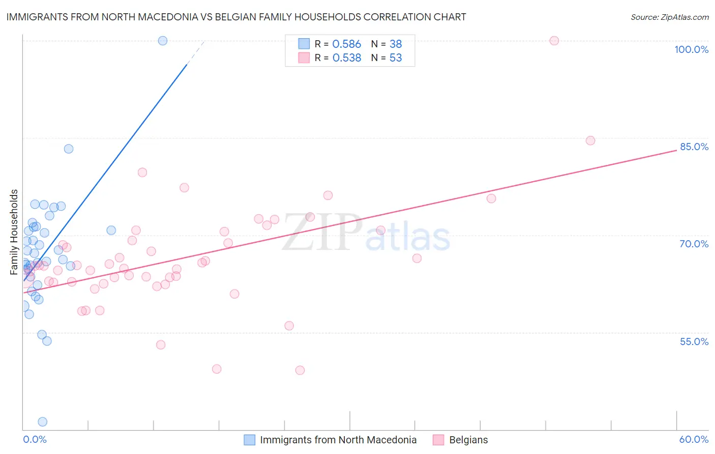 Immigrants from North Macedonia vs Belgian Family Households