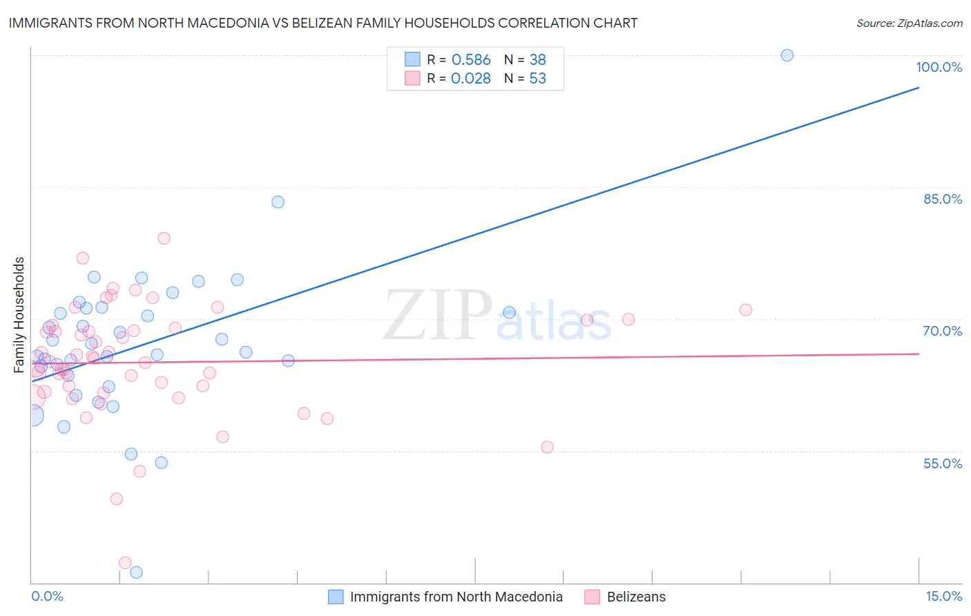 Immigrants from North Macedonia vs Belizean Family Households