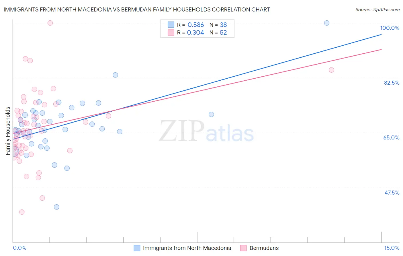 Immigrants from North Macedonia vs Bermudan Family Households
