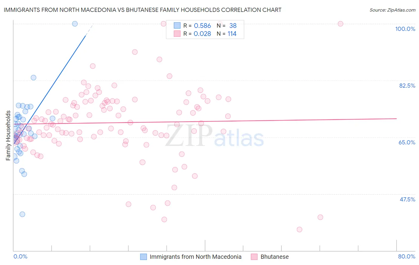 Immigrants from North Macedonia vs Bhutanese Family Households