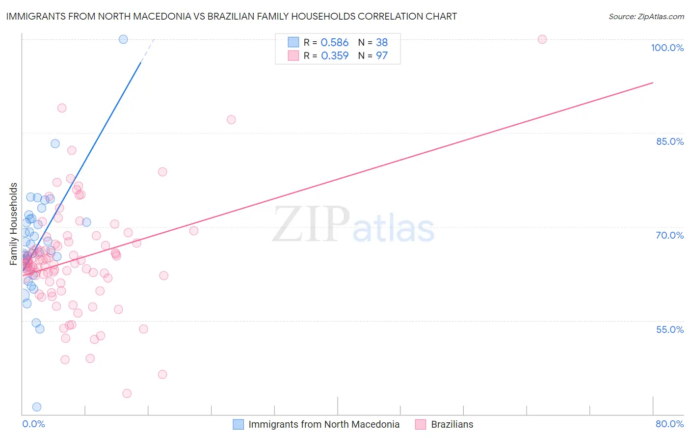 Immigrants from North Macedonia vs Brazilian Family Households
