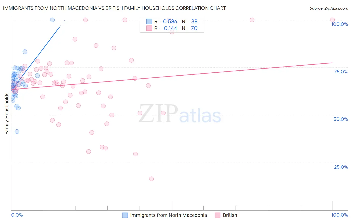 Immigrants from North Macedonia vs British Family Households