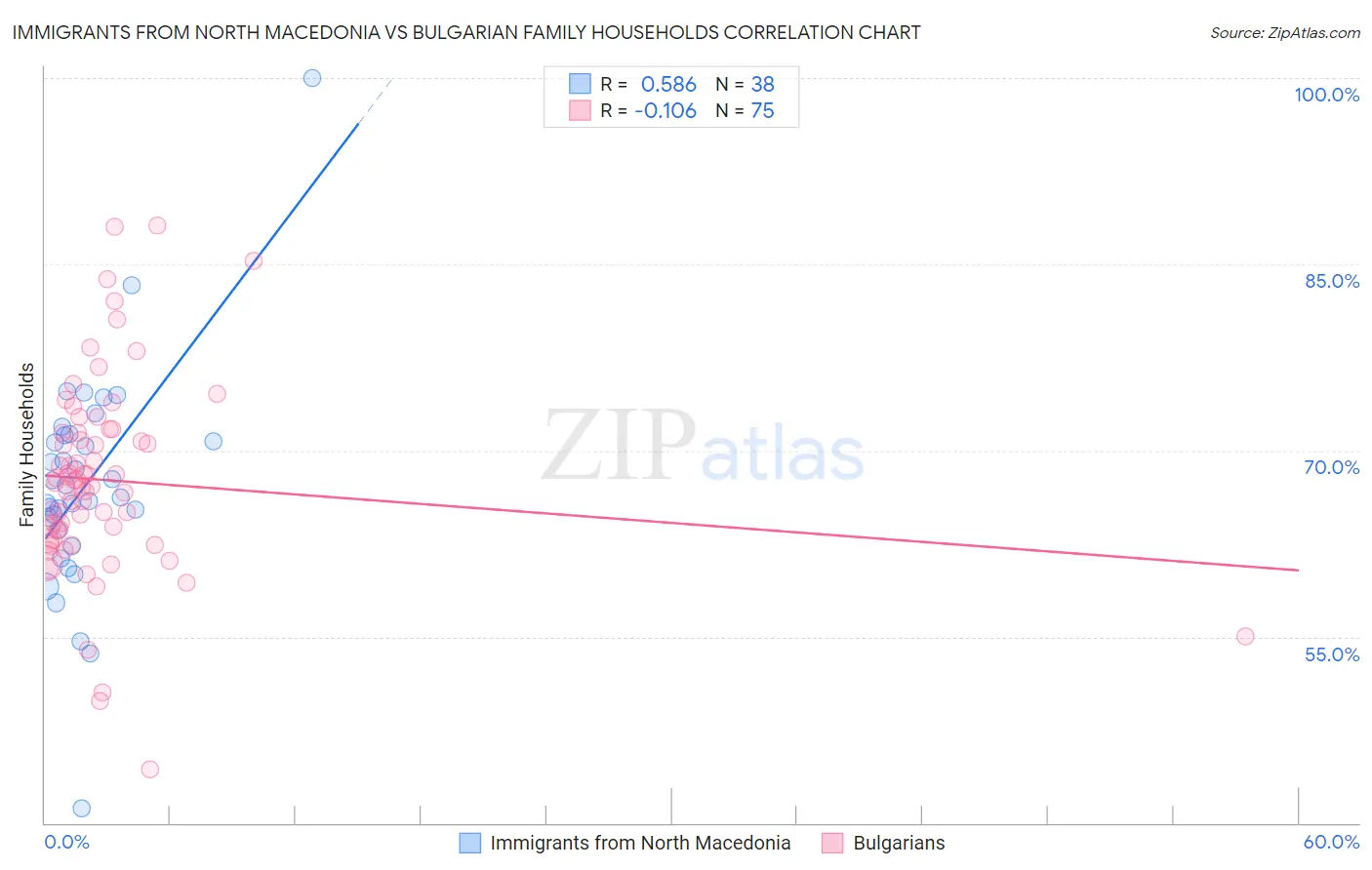 Immigrants from North Macedonia vs Bulgarian Family Households