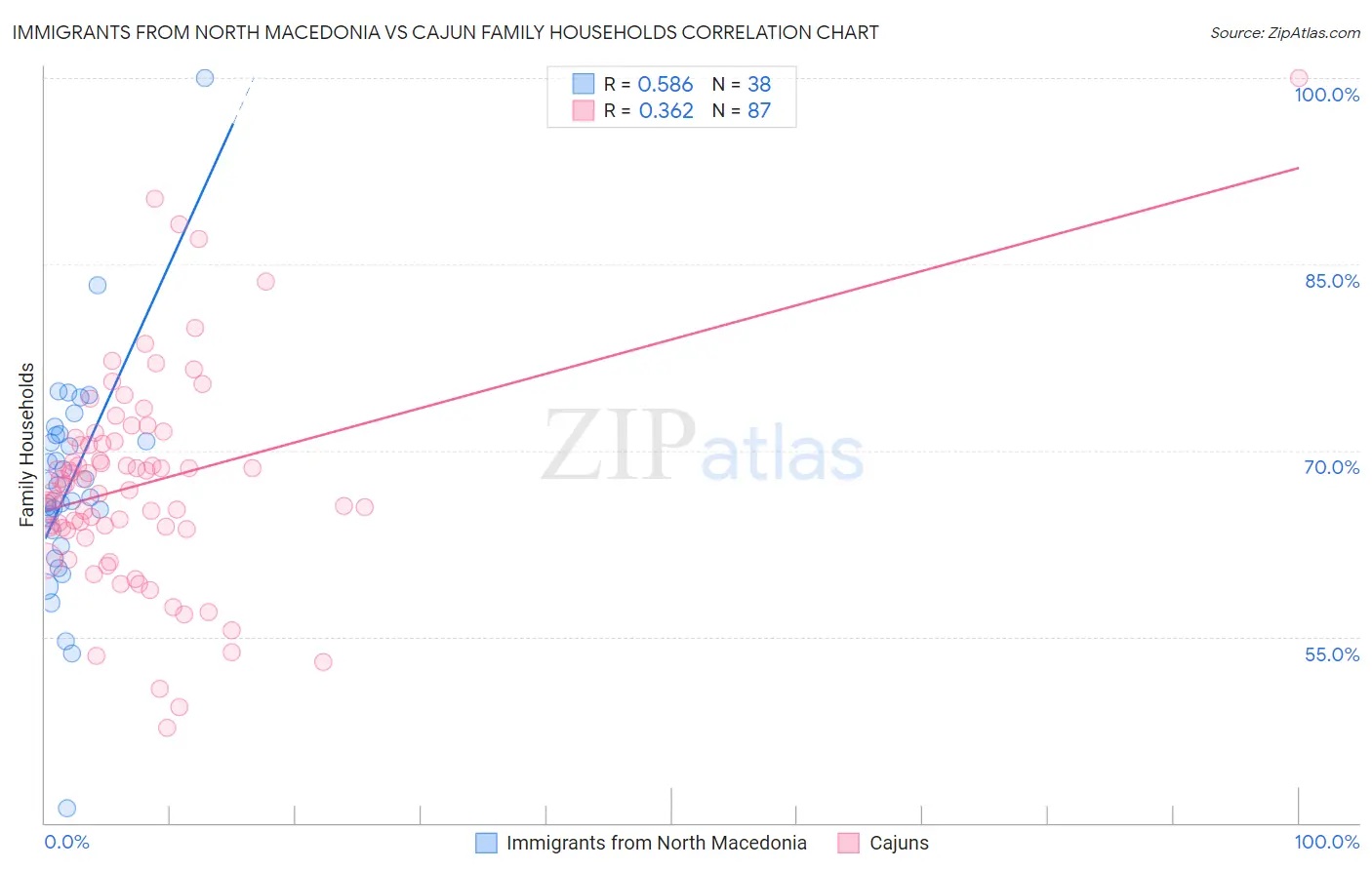 Immigrants from North Macedonia vs Cajun Family Households