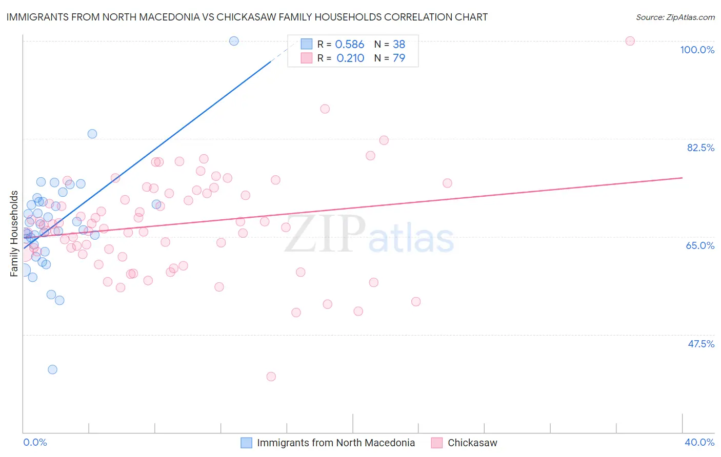 Immigrants from North Macedonia vs Chickasaw Family Households