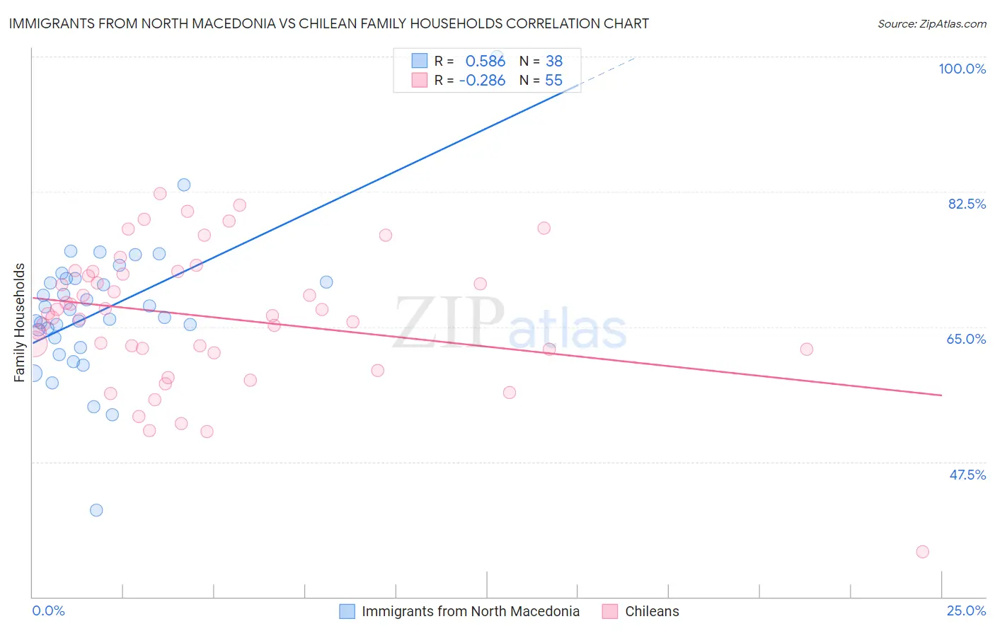Immigrants from North Macedonia vs Chilean Family Households