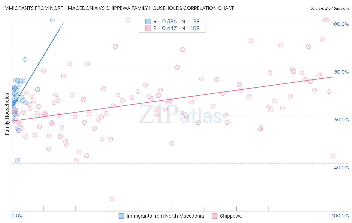 Immigrants from North Macedonia vs Chippewa Family Households