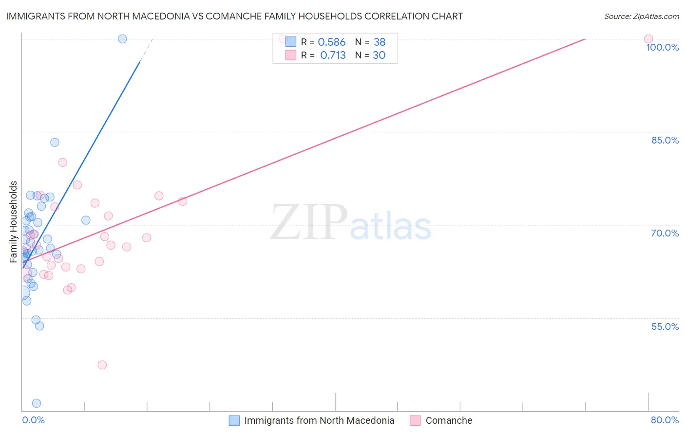 Immigrants from North Macedonia vs Comanche Family Households