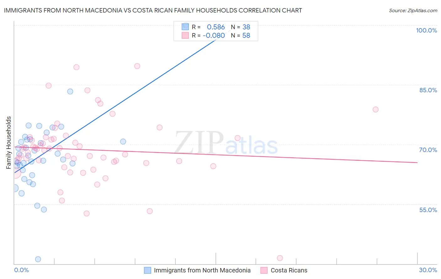 Immigrants from North Macedonia vs Costa Rican Family Households