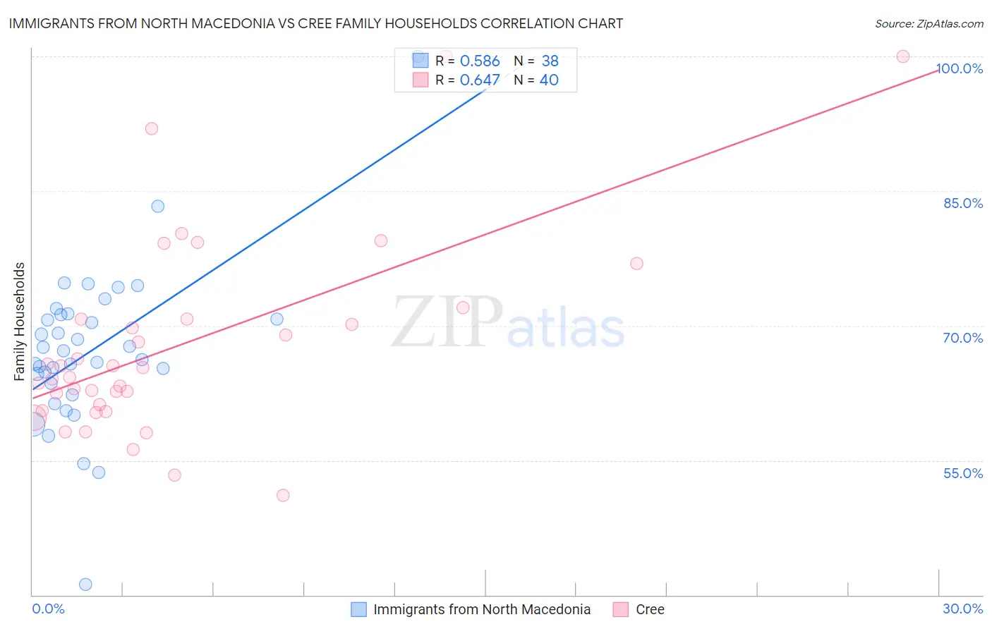 Immigrants from North Macedonia vs Cree Family Households