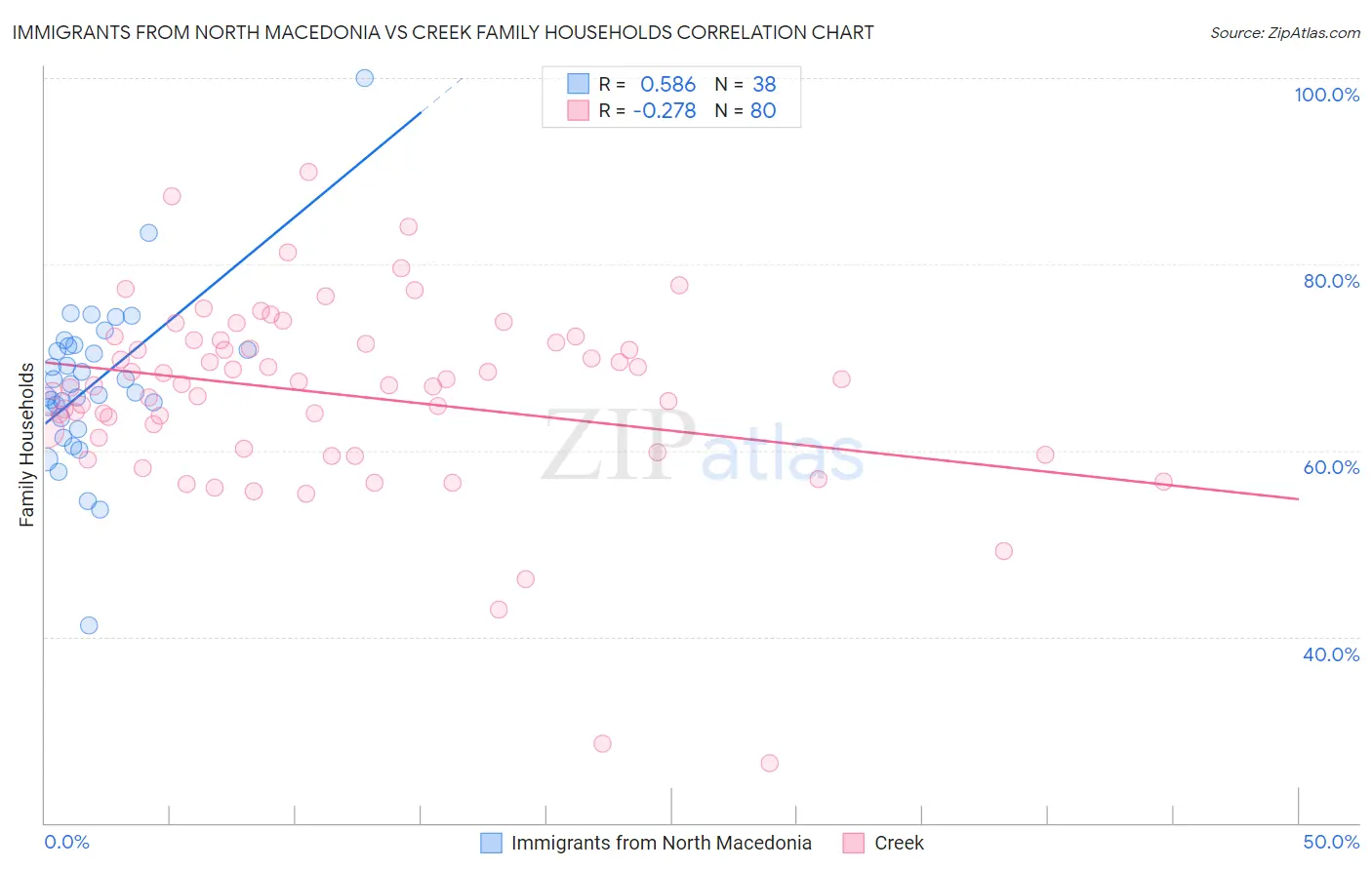 Immigrants from North Macedonia vs Creek Family Households