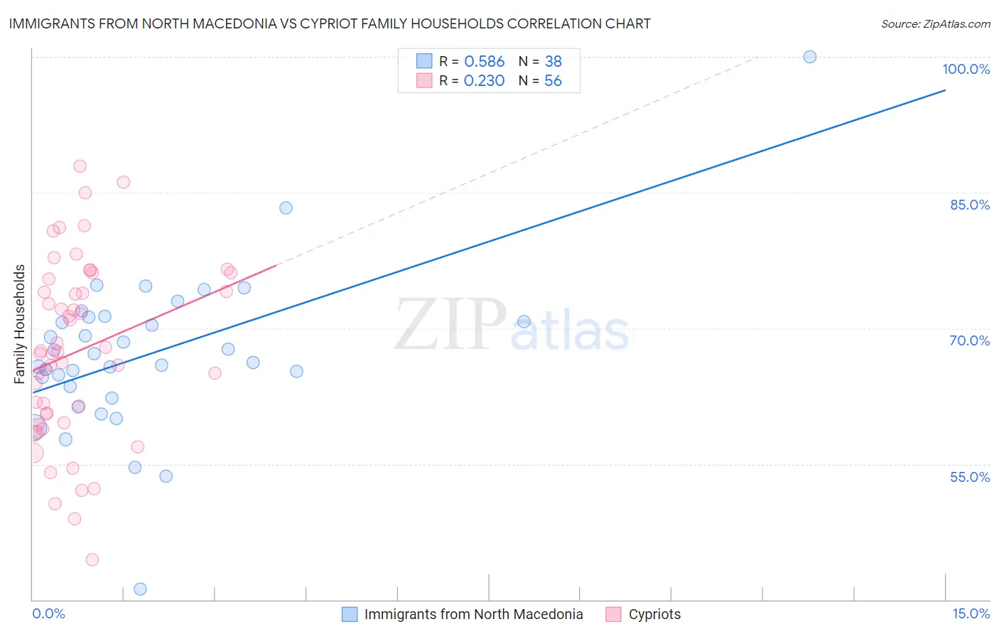 Immigrants from North Macedonia vs Cypriot Family Households