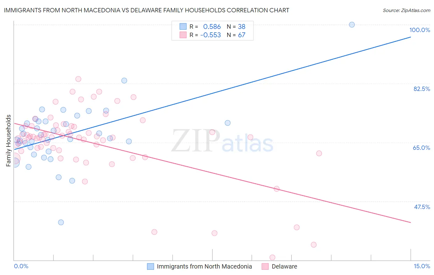 Immigrants from North Macedonia vs Delaware Family Households