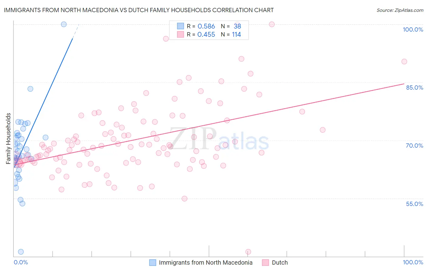 Immigrants from North Macedonia vs Dutch Family Households