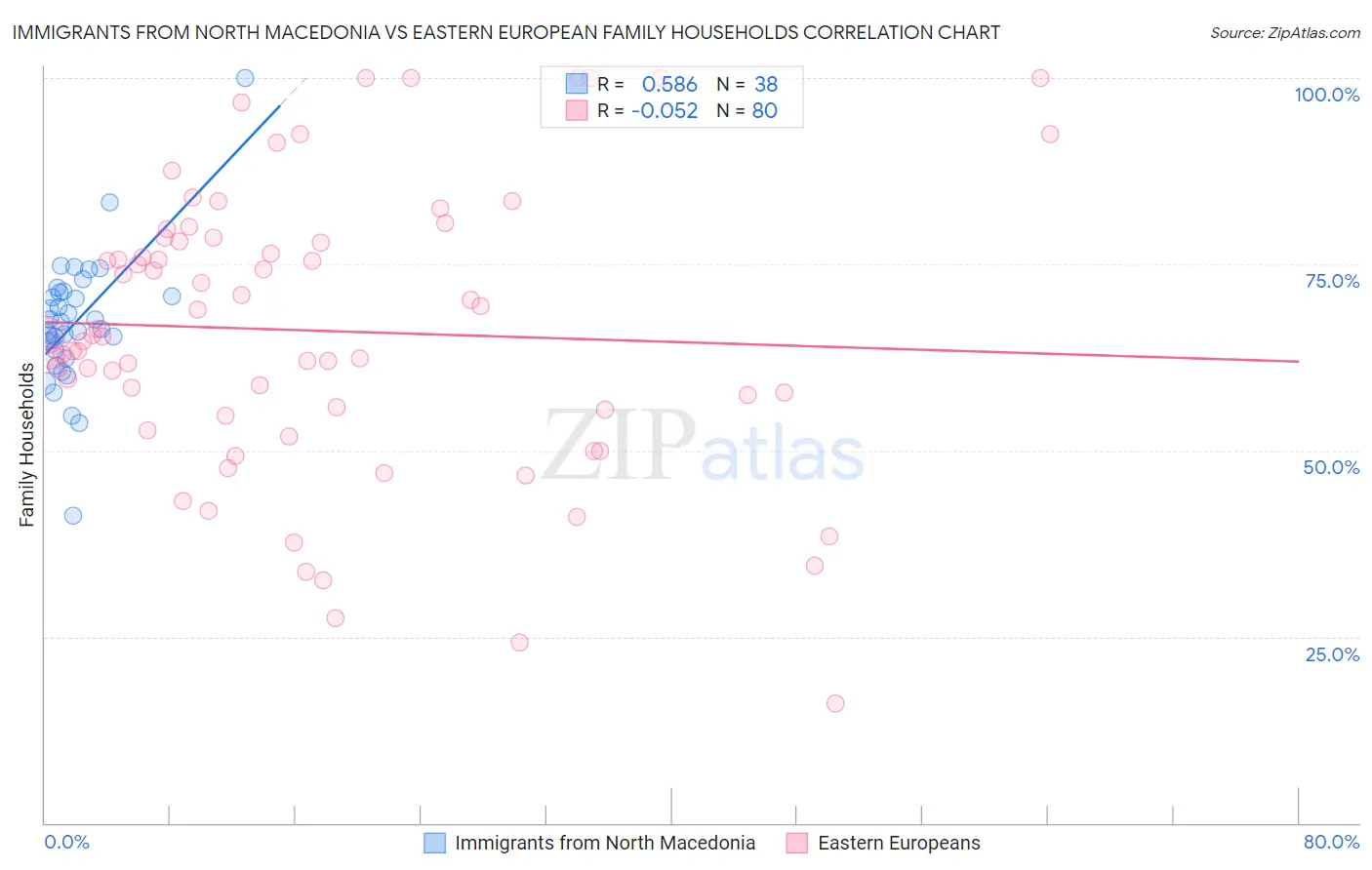 Immigrants from North Macedonia vs Eastern European Family Households