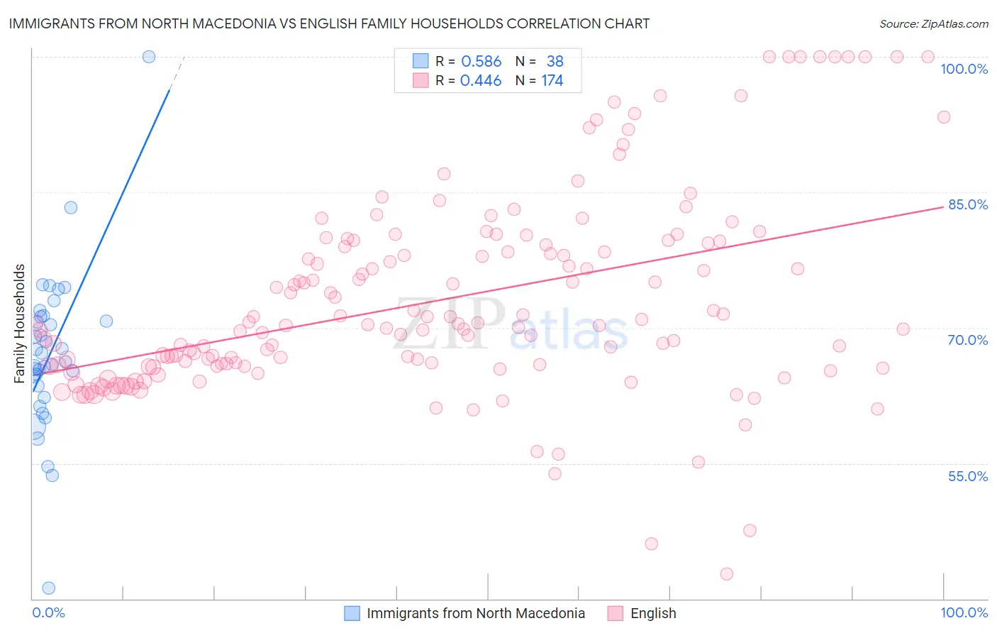 Immigrants from North Macedonia vs English Family Households