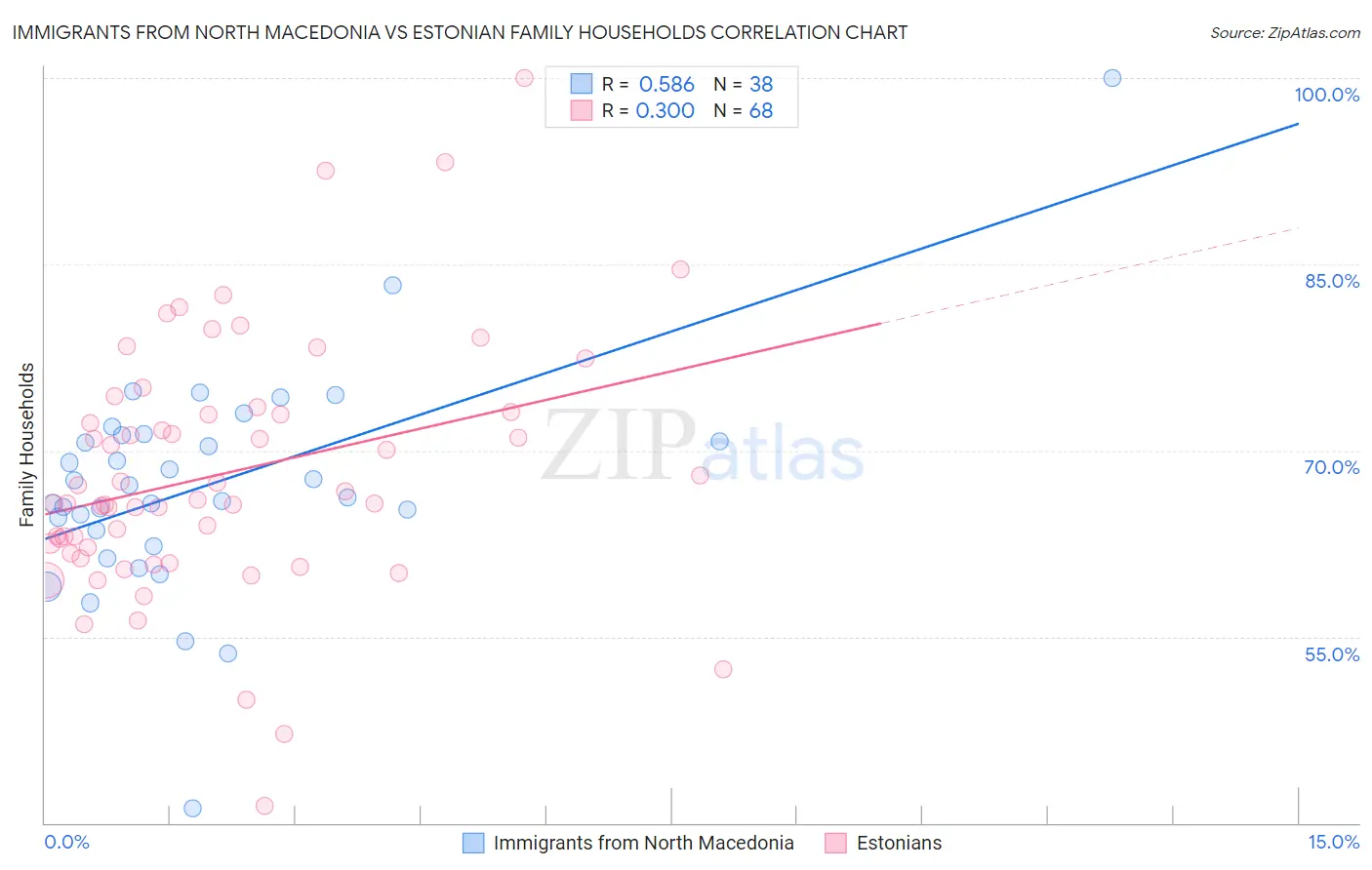Immigrants from North Macedonia vs Estonian Family Households