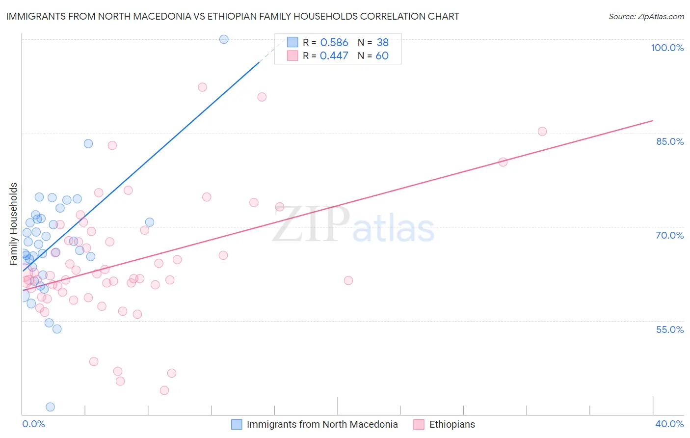 Immigrants from North Macedonia vs Ethiopian Family Households