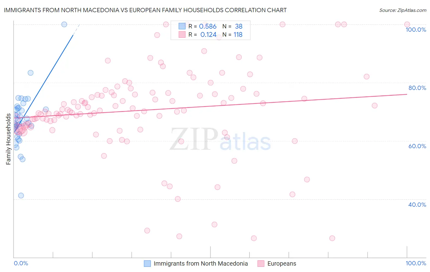 Immigrants from North Macedonia vs European Family Households