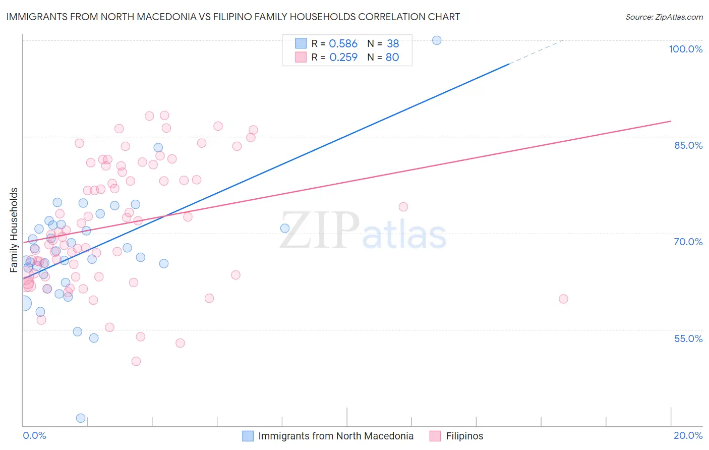 Immigrants from North Macedonia vs Filipino Family Households