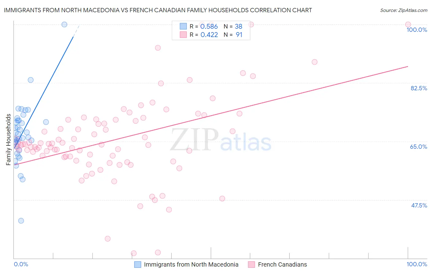 Immigrants from North Macedonia vs French Canadian Family Households