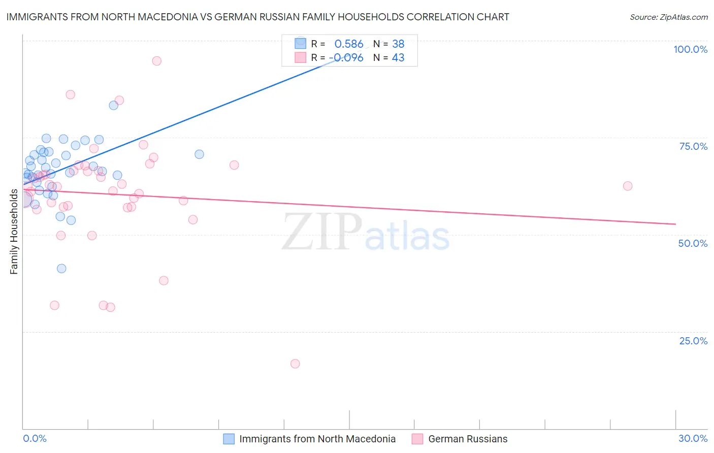 Immigrants from North Macedonia vs German Russian Family Households