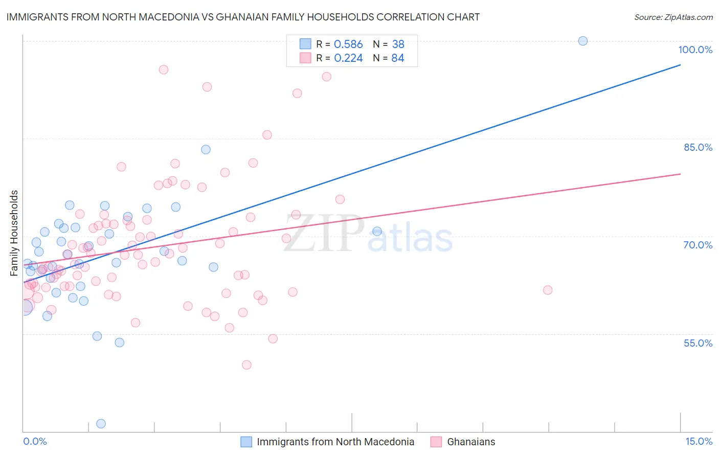 Immigrants from North Macedonia vs Ghanaian Family Households