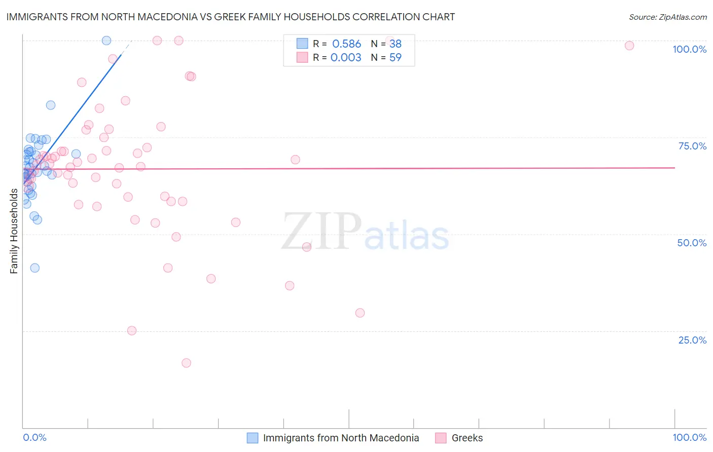 Immigrants from North Macedonia vs Greek Family Households