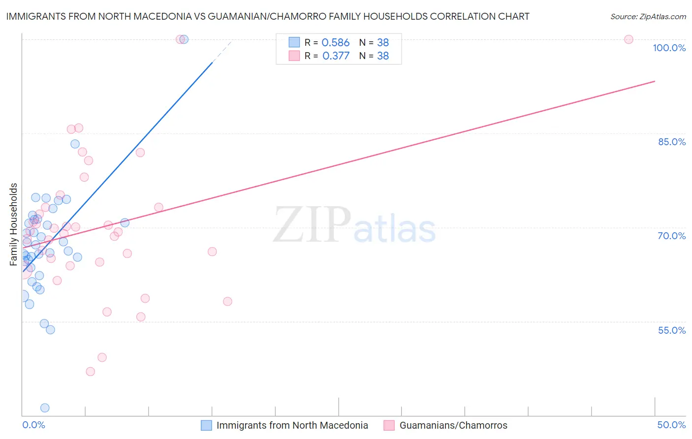 Immigrants from North Macedonia vs Guamanian/Chamorro Family Households