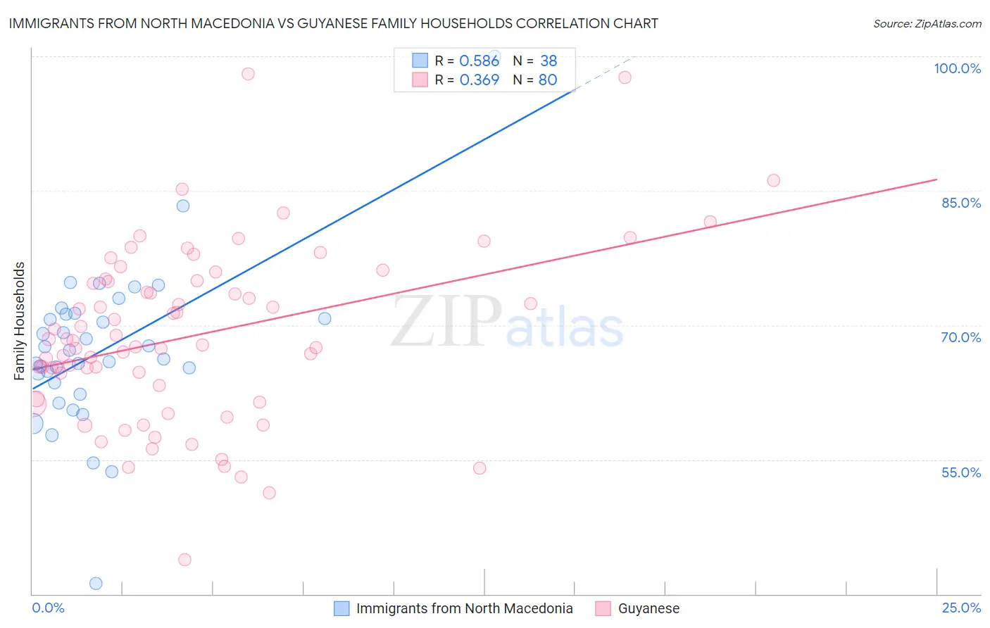 Immigrants from North Macedonia vs Guyanese Family Households
