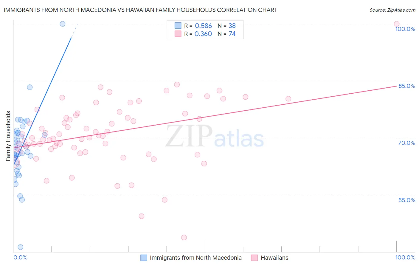 Immigrants from North Macedonia vs Hawaiian Family Households