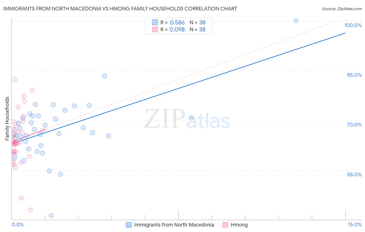 Immigrants from North Macedonia vs Hmong Family Households