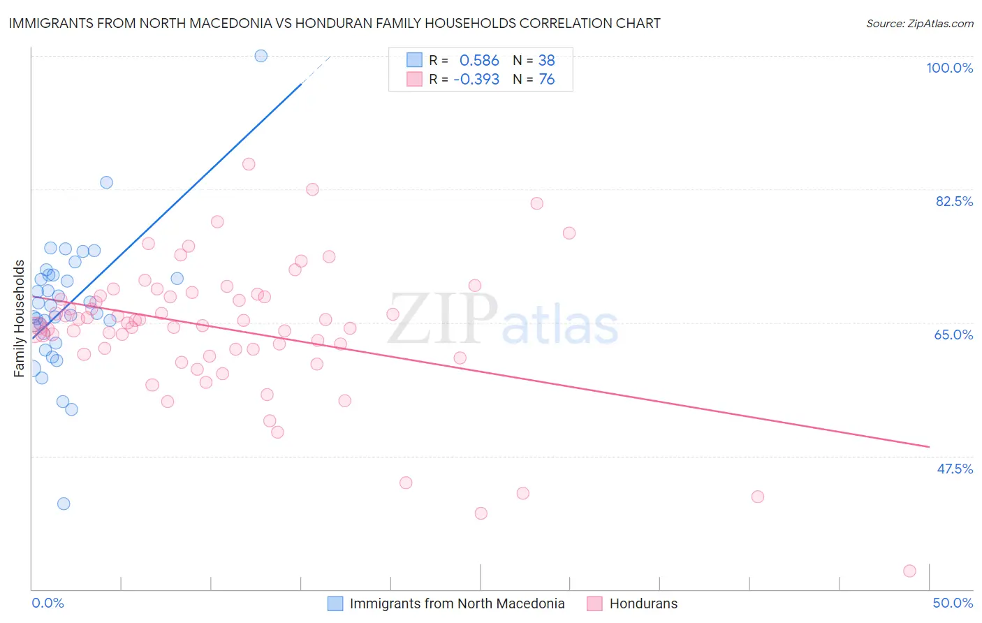 Immigrants from North Macedonia vs Honduran Family Households