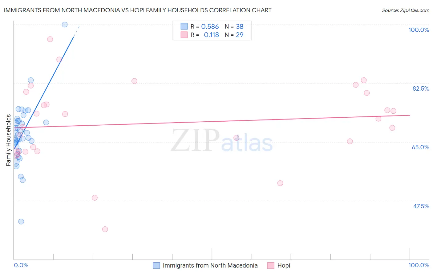 Immigrants from North Macedonia vs Hopi Family Households