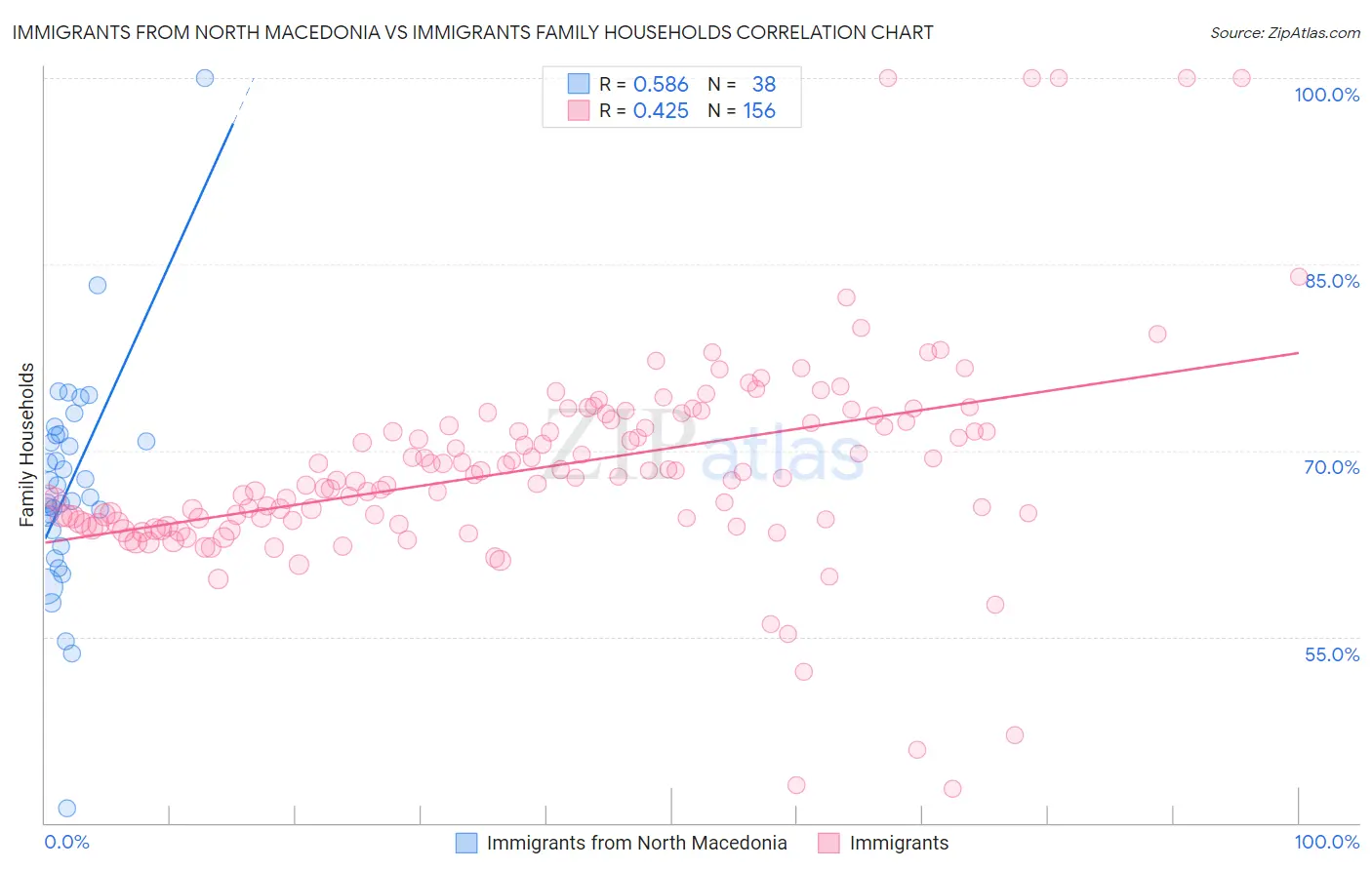 Immigrants from North Macedonia vs Immigrants Family Households
