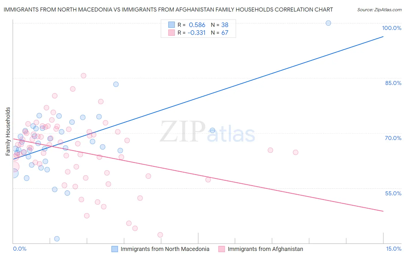 Immigrants from North Macedonia vs Immigrants from Afghanistan Family Households